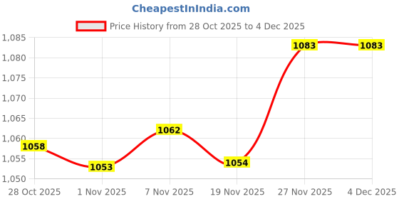 amazon.in enakshi (label) Enakshi® 2x3 Pairs Soft Women's Triangle Bra Pads Inserts for Sports Bra Bikini |Crafts | Sewing | Foundations & Undergarments | Bra Cup Pads enakshi (label) Price History Graph from 28 Oct 2025 to 4 Dec 2025