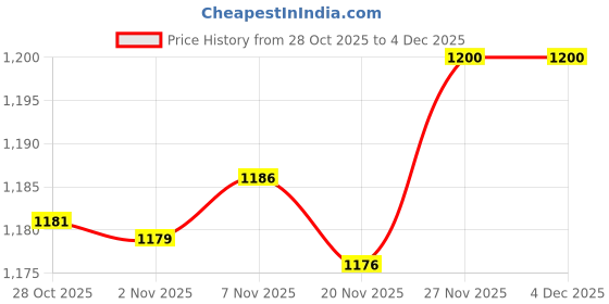 amazon.in enakshi (label) Enakshi® 2x3 Pairs Triangle Bra Pads Inserts Sponge Foam Push Up Pad for Swimwear |Crafts | Sewing | Foundations & Undergarments | Bra Cup Pads enakshi (label) Price History Graph from 28 Oct 2025 to 4 Dec 2025