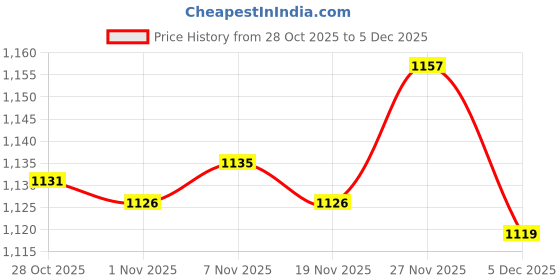 amazon.in enakshi (label) Enakshi® 2x3 Pairs Triangle Sewing in Insert Foam Soft Cup Removable Padded Black|Crafts | Sewing | Foundations & Undergarments | Bra Cup Pads enakshi (label) Price History Graph from 28 Oct 2025 to 5 Dec 2025