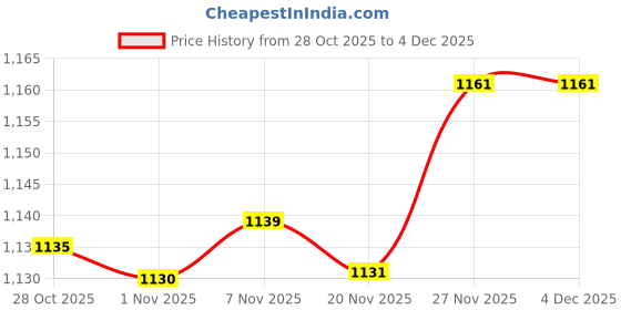 amazon.in enakshi (label) Enakshi® 2x3 Pairs Triangle Sewing in Insert Foam Soft Cup Removable Padded Brown|Crafts | Sewing | Foundations & Undergarments | Bra Cup Pads enakshi (label) Price History Graph from 28 Oct 2025 to 4 Dec 2025