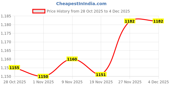 amazon.in enakshi (label) Enakshi® 2x3 Pairs Triangle Sewing in Insert Foam Soft Cup Removable Padded White|Crafts | Sewing | Foundations & Undergarments | Bra Cup Pads enakshi (label) Price History Graph from 28 Oct 2025 to 4 Dec 2025