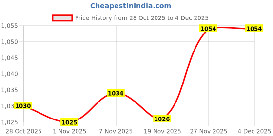 amazon.in enakshi (label) Enakshi® 2x5 Pairs Women Bikinis Round Bra Pad Inserts Sponge Push Up Swimwear White|Crafts | Sewing | Foundations & Undergarments | Bra Cup Pads enakshi (label) Price History Graph from 28 Oct 2025 to 4 Dec 2025