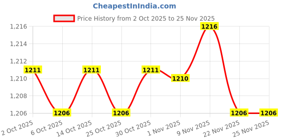 amazon.in enakshi (label) Enakshi® 2x6Pcs Bra Pads Inserts Sew in Removable Push up for Swimsuit Sports Bra Skin|Crafts | Sewing | Foundations & Undergarments | Bra Cup Pads enakshi (label) Price History Graph from 2 Oct 2025 to 25 Nov 2025