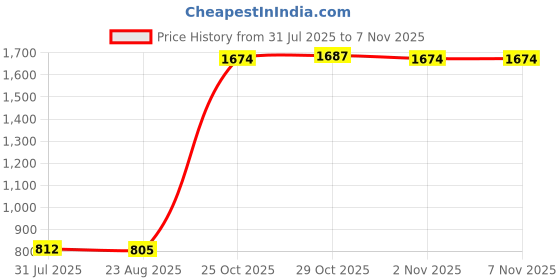 amazon.in enakshi (label) Enakshi® 2xElastic Sports Sweatbands Moisture Wicking Outdoor Hair Headband Red|Health & Beauty | Health Care | Other Health Care Supplies enakshi (label) Price History Graph from 31 Jul 2025 to 2 Nov 2025