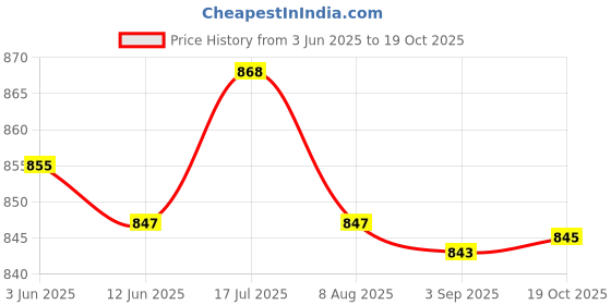 amazon.in enakshi (label) Enakshi® 2xEurope Plug Converter AU/UK/US/CN to Europe Compact for Wall Hotel Household White|Travel | Travel Accessories | Adapters & Converters enakshi (label) Price History Graph from 3 Jun 2025 to 19 Oct 2025