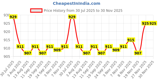 amazon.in enakshi (label) Enakshi® 2xNoise Reduction Ear Plugs Silicone Sound Blocking for Sleep Snoring Swimming Grey|Health & Beauty | Health Care | Sleeping Aids | Other Sleeping Aids enakshi (label) Price History Graph from 30 Jul 2025 to 30 Nov 2025