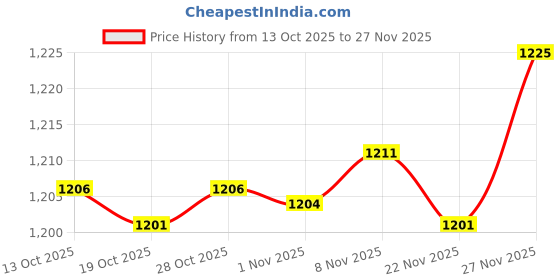 amazon.in enakshi (label) Enakshi® 3x3 Pairs Round Bra Pads Inserts Cup Bra Insert Enhancers for Bikini Swimsuit|Crafts | Sewing | Foundations & Undergarments | Bra Cup Pads enakshi (label) Price History Graph from 13 Oct 2025 to 27 Nov 2025