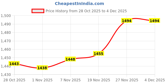 amazon.in enakshi (label) Enakshi® 3x3 Pairs Soft Women's Triangle Bra Pads Inserts for Sports Bra Bikini Black|Crafts | Sewing | Foundations & Undergarments | Bra Cup Pads enakshi (label) Price History Graph from 28 Oct 2025 to 4 Dec 2025