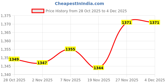 amazon.in enakshi (label) Enakshi® 3x3 Pairs Soft Women's Triangle Bra Pads Inserts for Sports Bra Bikini |Crafts | Sewing | Foundations & Undergarments | Bra Cup Pads enakshi (label) Price History Graph from 28 Oct 2025 to 4 Dec 2025