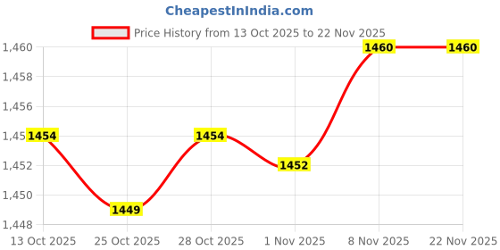 amazon.in enakshi (label) Enakshi® 3x3 Pairs Triangle Sewing in Insert Foam Soft Cup Removable Padded Black|Crafts | Sewing | Foundations & Undergarments | Bra Cup Pads enakshi (label) Price History Graph from 13 Oct 2025 to 22 Nov 2025