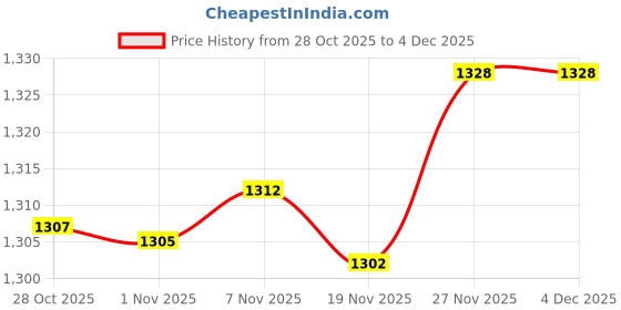 amazon.in enakshi (label) Enakshi® 3x5 Pairs Women Bikinis Round Bra Pad Inserts Sponge Push Up Swimwear White|Crafts | Sewing | Foundations & Undergarments | Bra Cup Pads enakshi (label) Price History Graph from 28 Oct 2025 to 4 Dec 2025