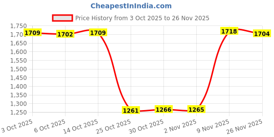 amazon.in enakshi (label) Enakshi® 3x6Pcs Bra Pads Inserts Sew in Removable Push up for Swimsuit Sports Bra White|Crafts | Sewing | Foundations & Undergarments | Bra Cup Pads enakshi (label) Price History Graph from 3 Oct 2025 to 26 Nov 2025