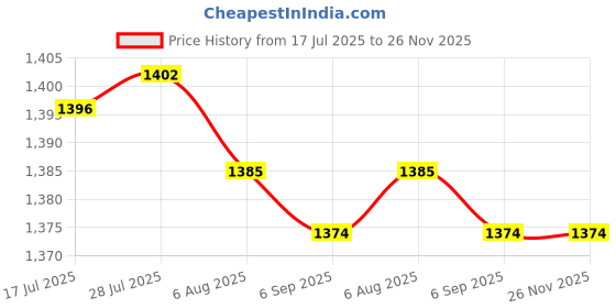 amazon.in enakshi (label) Enakshi® 3xEU Schuko Power Plug Rewireable Adapter Socket Fit for Europe Spain Russia| Automotive Tools & Supplies | Other Auto Tools & Supplies enakshi (label) Price History Graph from 17 Jul 2025 to 26 Nov 2025