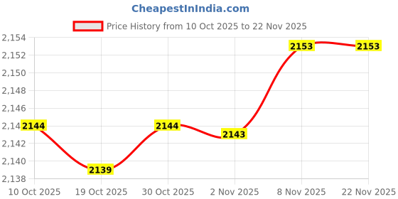 amazon.in enakshi (label) Enakshi® 4x3 Pairs Triangle Bra Inserts Pads Bra Cups Inserts for Bikini Top Black|Crafts | Sewing | Foundations & Undergarments | Bra Cup Pads enakshi (label) Price History Graph from 10 Oct 2025 to 22 Nov 2025