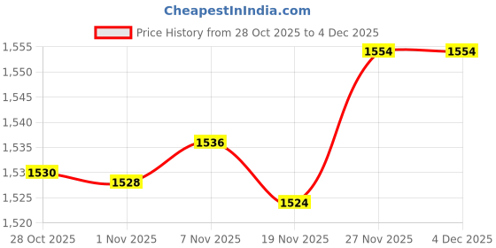amazon.in enakshi (label) Enakshi® 4x5 Pairs Women Bikinis Round Bra Pad Inserts Sponge Push Up Swimwear |Crafts | Sewing | Foundations & Undergarments | Bra Cup Pads enakshi (label) Price History Graph from 28 Oct 2025 to 4 Dec 2025