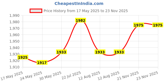 amazon.in enakshi (label) Enakshi® 5 Pieces Garden Edging Border Edging for Patio Flower Lawn Edge Landscaping|Home & Garden | Yard, Garden & Outdoor Living | Landscaping & Garden Materials | Edging & Borders enakshi (label) Price History Graph from 17 May 2025 to 23 Nov 2025