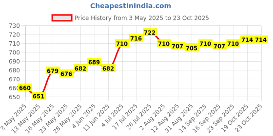 amazon.in enakshi (label) Enakshi® 5x Nail Polish Remover Nail Polish Corrector Pen Removal Pens Manicure Tools|Health & Beauty | Nail Care Manicure & Pedicure | Nail Polish Remover enakshi (label) Price History Graph from 3 May 2025 to 23 Oct 2025