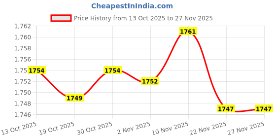 amazon.in enakshi (label) Enakshi® 5x3 Pairs Round Bra Pads Inserts Cup Bra Insert Enhancers for Bikini Swimsuit|Crafts | Sewing | Foundations & Undergarments | Bra Cup Pads enakshi (label) Price History Graph from 13 Oct 2025 to 27 Nov 2025