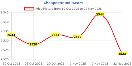 amazon.in enakshi (label) Enakshi® 5x3 Pairs Triangle Bra Inserts Pads Bra Cups Inserts for Bikini Top White|Crafts | Sewing | Foundations & Undergarments | Bra Cup Pads enakshi (label) Price History Graph from 10 Oct 2025 to 22 Nov 2025