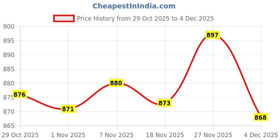 amazon.in enakshi (label) Enakshi® 6 Pairs Black Push Up Bra Pads Inserts Sponge Enhancers for Swimwear|Crafts | Sewing | Foundations & Undergarments | Bra Cup Pads enakshi (label) Price History Graph from 29 Oct 2025 to 4 Dec 2025