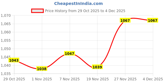 amazon.in enakshi (label) Enakshi® 6 Pairs Push Up Bra Pads Inserts Sponge Enhancer Swimwear Black White|Crafts | Sewing | Foundations & Undergarments | Bra Cup Pads enakshi (label) Price History Graph from 29 Oct 2025 to 4 Dec 2025