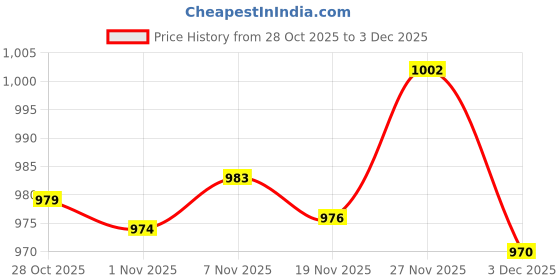amazon.in enakshi (label) Enakshi® 6Pairs Women Foam Inserts Bra Pads Swimwear Bikini Pads|Crafts | Sewing | Foundations & Undergarments | Bra Cup Pads enakshi (label) Price History Graph from 28 Oct 2025 to 3 Dec 2025