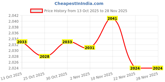 amazon.in enakshi (label) Enakshi® 6x3 Pairs Round Bra Pads Inserts Cup Bra Insert Enhancers for Bikini Swimsuit|Crafts | Sewing | Foundations & Undergarments | Bra Cup Pads enakshi (label) Price History Graph from 13 Oct 2025 to 27 Nov 2025