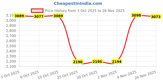amazon.in enakshi (label) Enakshi® 6x6Pcs Bra Pads Inserts Sew in Removable Push up for Swimsuit Sports Bra White|Crafts | Sewing | Foundations & Undergarments | Bra Cup Pads enakshi (label) Price History Graph from 3 Oct 2025 to 26 Nov 2025