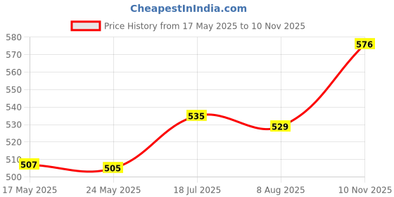 amazon.in enakshi (label) Enakshi® Duckbill Shape Eyebrow Shaper Pencil Sharpeners for Eyeliner Beginners Salon|Health & Beauty | Makeup | Makeup Tools & Accessories | Sharpeners enakshi (label) Price History Graph from 17 May 2025 to 10 Nov 2025