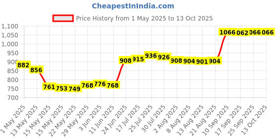 amazon.in enakshi (label) Enakshi® Face Antiperspirant Lightweight for Face Forehead and Scalp for Women Adults|Health & Beauty | Bath & Body | Deodorants & Antiperspirants enakshi (label) Price History Graph from 1 May 2025 to 13 Oct 2025