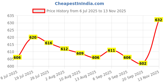 amazon.in enakshi (label) Enakshi® Fanny Pack Extender Strap with Buckle Hooks Extension for Shoulder Pouch Bag 35cmx3.2cm|Clothing, Shoes & Accessories | Mens Accessories | Backpacks, Bags & Briefcases enakshi (label) Price History Graph from 6 Jul 2025 to 13 Nov 2025