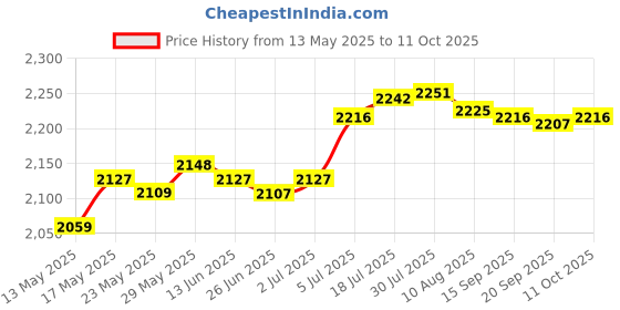 amazon.in enakshi (label) Enakshi® Inflatable Air Lounger Sofa Portable Beach Chair for Traveling Garden Summer Rose Red|Home & Garden | Furniture | Beds & Mattresses | Inflatable Mattresses Airbeds enakshi (label) Price History Graph from 13 May 2025 to 11 Oct 2025