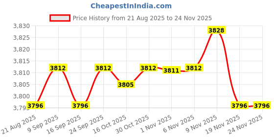 amazon.in enakshi (label) Enakshi® Men Scuba Wetsuit Front Zip Diving Rash Guards Surfing Swimming Scuba L|Sporting Goods | Water Sports | Wetsuits & Drysuits | Wetsuits | Men enakshi (label) Price History Graph from 21 Aug 2025 to 24 Nov 2025