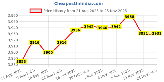 amazon.in enakshi (label) Enakshi® Men Scuba Wetsuit Front Zip Diving Rash Guards Surfing Swimming Scuba M|Sporting Goods | Water Sports | Wetsuits & Drysuits | Wetsuits | Men enakshi (label) Price History Graph from 21 Aug 2025 to 24 Nov 2025