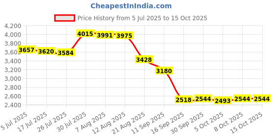 amazon.in enakshi (label) Enakshi® Men Scuba Wetsuit Front Zip Diving Rash Guards Surfing Swimming Scuba XL|Sporting Goods | Water Sports | Wetsuits & Drysuits | Wetsuits | Men enakshi (label) Price History Graph from 5 Jul 2025 to 14 Oct 2025