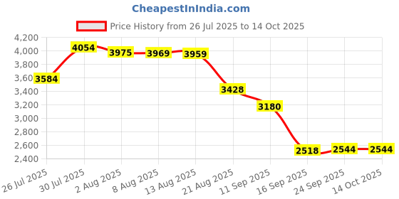 amazon.in enakshi (label) Enakshi® Men Scuba Wetsuit Front Zip Diving Rash Guards Surfing Swimming Scuba XL|Sporting Goods | Water Sports | Wetsuits & Drysuits | Wetsuits | Men enakshi (label) Price History Graph from 26 Jul 2025 to 13 Oct 2025