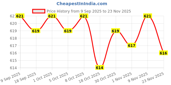 amazon.in enakshi (label) Enakshi® Naruto Uzumaki Frog Shape Coin Purse |Collectibles | Animation Art & Characters | Japanese, Anime | Naruto | Other Naruto enakshi (label) Price History Graph from 9 Sep 2025 to 23 Nov 2025