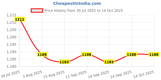 amazon.in enakshi (label) Enakshi® Noise Reduction Ear Plugs Silicone Sound Blocking for Sleep Snoring ;|Health & Beauty | Health Care | Sleeping Aids | Other Sleeping Aids enakshi (label) Price History Graph from 30 Jul 2025 to 14 Oct 2025