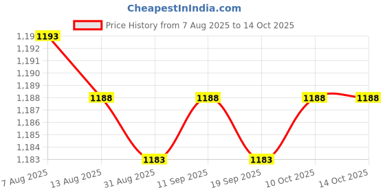 amazon.in enakshi (label) Enakshi® Noise Reduction Ear Plugs Silicone Sound Blocking for Sleep Snoring ;|Health & Beauty | Health Care | Sleeping Aids | Other Sleeping Aids enakshi (label) Price History Graph from 7 Aug 2025 to 14 Oct 2025