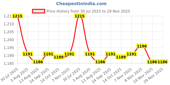 amazon.in enakshi (label) Enakshi® Noise Reduction Ear Plugs Silicone Sound Blocking for Sleep Snoring/|Health & Beauty | Health Care | Sleeping Aids | Other Sleeping Aids enakshi (label) Price History Graph from 30 Jul 2025 to 28 Nov 2025