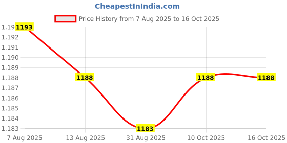 amazon.in enakshi (label) Enakshi® Noise Reduction Ear Plugs Silicone Sound Blocking for Sleep Snoring.|Health & Beauty | Health Care | Sleeping Aids | Other Sleeping Aids enakshi (label) Price History Graph from 7 Aug 2025 to 16 Oct 2025