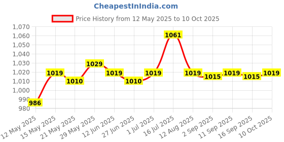 amazon.in enakshi (label) Enakshi® Nordic Style PP Trash Can Wastepaper Recycling Wastebasket Yellow Small|Home & Garden | Household Supplies & Cleaning | Trash Cans & Wastebaskets enakshi (label) Price History Graph from 12 May 2025 to 10 Oct 2025
