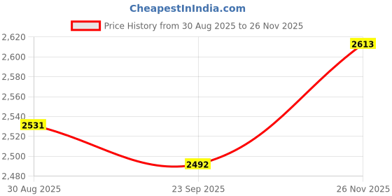 amazon.in enakshi (label) Enakshi® Office Chair Neck Support Removable Multifunctional Lightweight Head Support Black|Travel | Travel Accessories | Travel Pillows enakshi (label) Price History Graph from 30 Aug 2025 to 26 Nov 2025