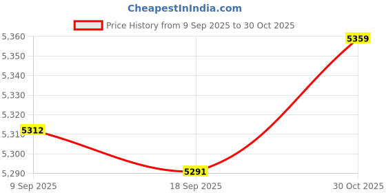 amazon.in enakshi (label) Enakshi® Rescue Buffer Strap Bag Potential Energy Absorption Package for Construction 35cm Bag|Sporting Goods | Outdoor Sports | Climbing & Caving | Carabiners & Hardware enakshi (label) Price History Graph from 9 Sep 2025 to 30 Oct 2025