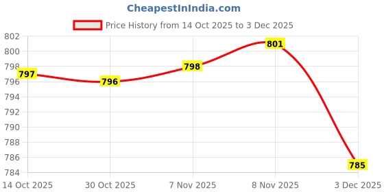 amazon.in enakshi (label) Enakshi® Set of 12 Silicone Noise Cancelling Earplugs 27dB Snr Moldable Soft Blue|Health & Beauty | Health Care | Sleeping Aids | Other Sleeping Aids enakshi (label) Price History Graph from 14 Oct 2025 to 3 Dec 2025