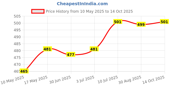 amazon.in enakshi (label) Enakshi® Silicone Earplugs Comfortable Sleeping Ear Plugs for Noisy Places Work Study Black | Facility Maintenance & Safety | Personal Protective Equip/PPE | Ear Plugs & Ear Muffs | Ear Plugs enakshi (label) Price History Graph from 10 May 2025 to 14 Oct 2025