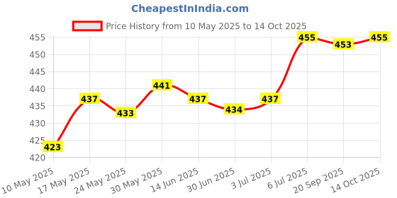 amazon.in enakshi (label) Enakshi® Silicone Earplugs Comfortable Sleeping Ear Plugs for Noisy Places Work Study Orange | Facility Maintenance & Safety | Personal Protective Equip/PPE | Ear Plugs & Ear Muffs | Ear Plugs enakshi (label) Price History Graph from 10 May 2025 to 14 Oct 2025