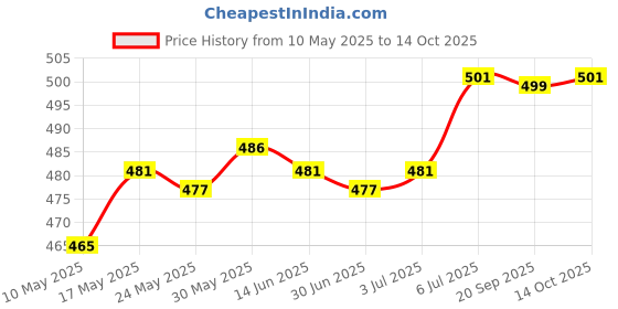 amazon.in enakshi (label) Enakshi® Silicone Earplugs Comfortable Sleeping Ear Plugs for Noisy Places Work Study White | Facility Maintenance & Safety | Personal Protective Equip/PPE | Ear Plugs & Ear Muffs | Ear Plugs enakshi (label) Price History Graph from 10 May 2025 to 14 Oct 2025
