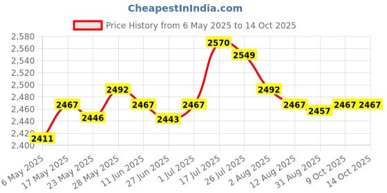 amazon.in enakshi (label) Enakshi® Solid Color Hotel Pleated Bed Skirt Wrinkle & Fade Resistant Blue_Queen|Home & Garden | Bedding | Bed Skirts enakshi (label) Price History Graph from 6 May 2025 to 13 Oct 2025