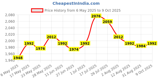 amazon.in enakshi (label) Enakshi® Solid Color Hotel Pleated Bed Skirt Wrinkle & Fade Resistant Blue_Twin|Home & Garden | Bedding | Bed Skirts enakshi (label) Price History Graph from 6 May 2025 to 9 Oct 2025